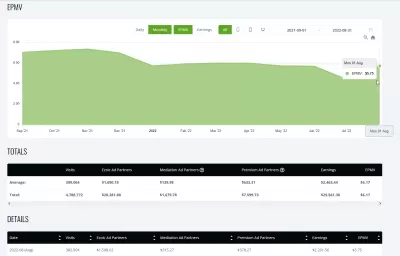 YB Digital's August 2022 Earnings Report: $2,201.56 With Ezoic Premium : Evolution of YB Digital's display ads EPMV from Ezoic from September 2021 to August2022