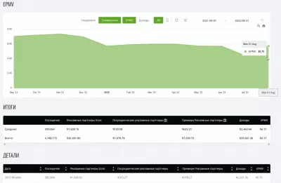 YB Digital в августе 2022 г. Отчет о доходах: 2201,56 долл. США с Ezoic Premium : Эволюция рекламы YB Digital Display EPMV от Ezoic с сентября 2021 года по август22