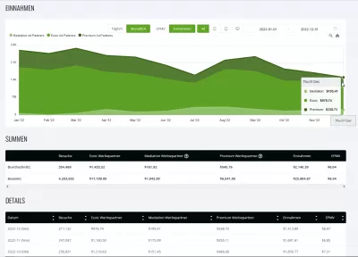 Sehen Sie, wie wir im Dezember 2022 1512,89 $ passives Einkommen mit EzoicAds Premium und 6,97 $ EPMV verdient haben! : Entwicklung der Display-Werbeeinnahmen von YB Digital mit EZOICADS von Januar 2022 bis Dezember 2022