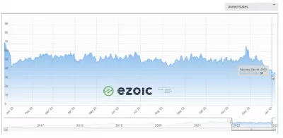 See How In December 2022, We Earned $1512.89 Passive Income With EzoicAds Premium And $6.97 EPMV! : EZOICAds ad revenue index from December 2021 to November 2022 in United States