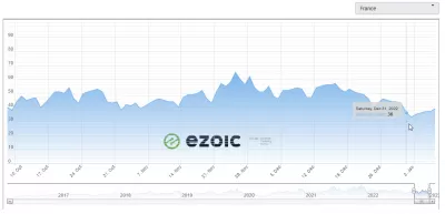Découvrez comment en décembre 2022, nous avons gagné 1512,89 $ de revenus passifs avec EzoicAds Premium et 6,97 $ EPMV ! : Indice des revenus publicitaires EZOICAds de décembre 2021 à novembre 2022 aux États-Unis