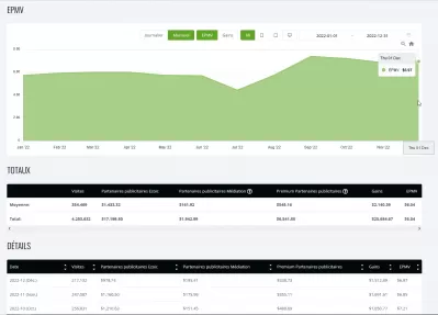 Découvrez comment en décembre 2022, nous avons gagné 1512,89 $ de revenus passifs avec EzoicAds Premium et 6,97 $ EPMV ! : Evolution des annonces display de YB Digital EPMV avec EZOIC de janvier 2022 à décembre 2022