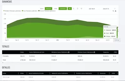 Informe de ganancias de julio de 2022 de YB Digital: $ 1,599.50 con Ezoic Premium : Evolución de los ingresos por publicidad gráfica de YB Digital de Ezoic desde agosto de 2021 hasta julio de 2022