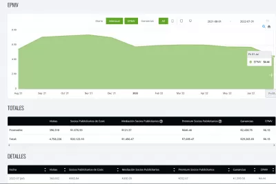 Informe de ganancias de julio de 2022 de YB Digital: $ 1,599.50 con Ezoic Premium : Evolución de los anuncios gráficos EPMV de YB Digital de Ezoic de agosto de 2021 a julio de 2022