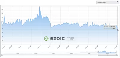 YB Digital's July 2022 Earnings Report: $1,599.50 With Ezoic Premium : Ezoic Ad revenue index from August 2021 to July 2022 in United States