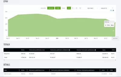 Rapport sur les revenus de YO Numérique en juillet 2022: 1 599,50 $ avec Ezoic Premium : Évolution de l'affichage des annonces EPMV d'Ezoic de YO Numérique d'août 2021 à juillet 2022