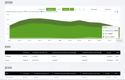 YB Digital's July 2022 г. Отчет о доходах: $ 1 599,50 с Ezoic Premium : Эволюция доходов от рекламы YB Digital от Ezoic с августа 2021 года по июль 2022 г.