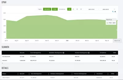 Premium-Ezoic-Einnahmen von YB Digital im Juni 2022: 2.002,36 $ : Entwicklung der Display-Anzeigen EPMV von YB Digital von Ezoic von Juli 2021 bis Juni 2022