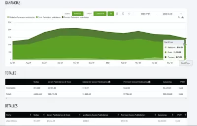 Ganancias Premium Ezoic de YB Digital junio de 2022: $ 2,002.36 : Evolución de los ingresos por publicidad gráfica de YB Digital de Ezoic de julio de 2021 a junio de 2022