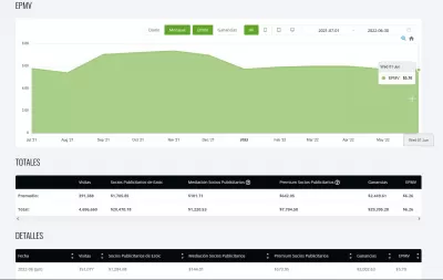 Ganancias Premium Ezoic de YB Digital junio de 2022: $ 2,002.36 : Evolución de los anuncios gráficos EPMV de YB Digital de Ezoic de julio de 2021 a junio de 2022