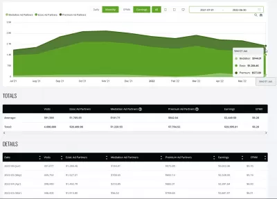 YB Digital's Premium Ezoic Earnings June 2022: $2,002.36 : Evolution of YB Digital's display ads revenue from Ezoic from July 2021 to June 2022