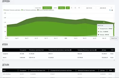 YB Digital's Premium Ezoic доходы июнь 2022 г.: $ 2002,36 : Эволюция доходов от рекламы YB Digital от Ezoic с июля 2021 года по июнь 2022 г.