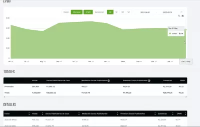 Ganancias Premium Ezoic de YB Digital mayo de 2022: $ 2,329.66 : Evolución de los anuncios gráficos EPMV de YB Digital de Ezoic de junio de 2021 a mayo de 2022