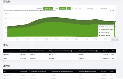 YB Digital's Premium Ezoic доходы мая 2022 года: $ 2 329,66 : Эволюция доходов от рекламы YB Digital от Ezoic с апреля 2021 года по май 2022