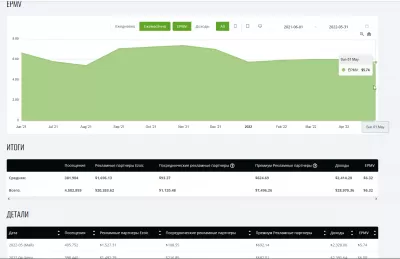 YB Digital's Premium Ezoic доходы мая 2022 года: $ 2 329,66 : Эволюция рекламы YB Digital Display EPMV от Ezoic с июня 2021 года по май 2022