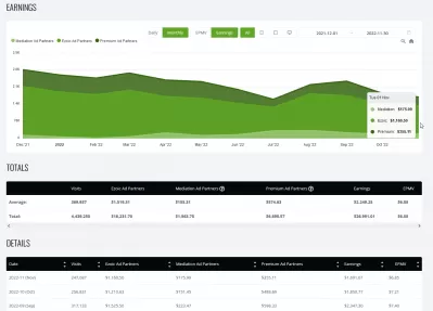 گزارش YB Digital's نوامبر 2022: 6.85 $ EPMV - 1691.6 دلار درآمد با *Ezoic *Ads Premium : تکامل درآمد تبلیغات نمایشگر YB Digital با Ezoicads از دسامبر 2021 تا نوامبر 2022