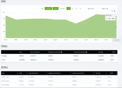 YB Digital's November 2022 Report: $6.85 EPMV - $1691.6 Earnings With EzoicAds Premium : Evolution of YB Digital's display ads EPMV with EZOIC from December 2021 to November 2022