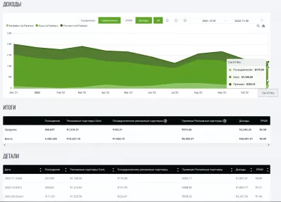 Отчет YB Digital в ноябре 2022 года: $ 6,85 EPMV - $ 1691,6 Прибыль с *EZOIC *ADS Premium : Эволюция доходов от рекламы YB Digital с Ezoicads с декабря 2021 года по ноябрь 2022 г.