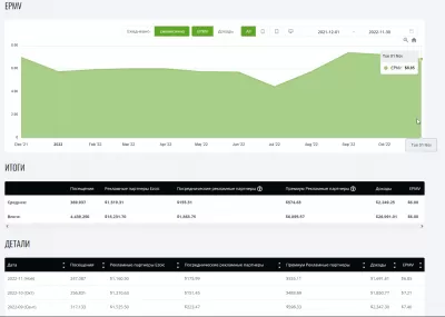 Отчет YB Digital в ноябре 2022 года: $ 6,85 EPMV - $ 1691,6 Прибыль с *EZOIC *ADS Premium : Эволюция рекламы YB Digital Display EPMV с EZOIC с декабря 2021 года по ноябрь 2022 г.