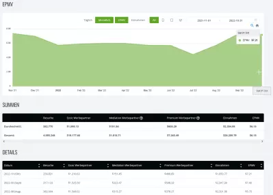 Bericht von YB Digital vom Oktober 2022: $7,21 EPMV – $1850,77 Einnahmen mit EzoicAds Premium : Entwicklung der Display-Anzeigen EPMV von YB Digital mit EZOIC von November 2021 bis Oktober 2022