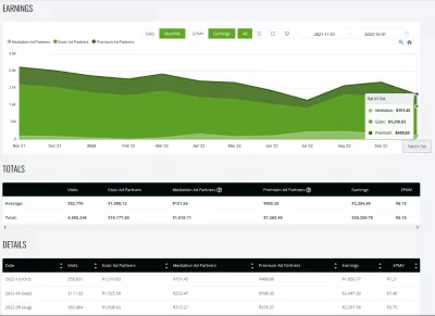 Доклад на YB Digital на октомври 2022 г.: 7,21 долара EPMV - $ 1850,77 печалба с *Ezoic *Ads Premium : Еволюция на приходите на дисплеите на YB Digital с Ezoicads от ноември 2021 г. до октомври 2022 г.