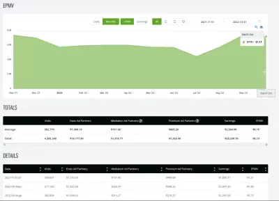 YB Digital's October 2022 Report: $7.21 EPMV - $1850.77 Earnings With EzoicAds Premium : Evolution of YB Digital's display ads EPMV with EZOIC from November 2021 to October 2022