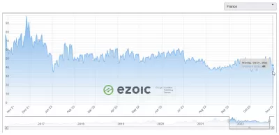 Rapport d'octobre 2022 de YB Digital : 7,21 $ EPMV - 1 850,77 $ de gains avec EzoicAds Premium : Indice des revenus publicitaires EZOICAds de novembre 2021 à octobre 2022 en France
