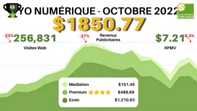 Rapport d'octobre 2022 de YB Digital : 7,21 $ EPMV - 1 850,77 $ de gains avec EzoicAds Premium