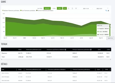 Rapport d'octobre 2022 de YB Digital : 7,21 $ EPMV - 1 850,77 $ de gains avec EzoicAds Premium : Évolution des revenus des publicités display de YB Digital avec EZOICADS de novembre 2021 à octobre 2022