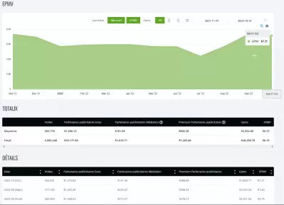 Rapport d'octobre 2022 de YB Digital : 7,21 $ EPMV - 1 850,77 $ de gains avec EzoicAds Premium : Evolution des annonces display de YB Digital EPMV avec EZOIC de novembre 2021 à octobre 2022