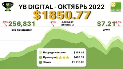 Отчет YB Digital в октябре 2022 года: $ 7,21 EPMV - 1850,77 долл. США с *EZOIC *ADS Premium