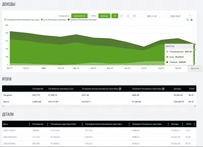 Отчет YB Digital в октябре 2022 года: $ 7,21 EPMV - 1850,77 долл. США с *EZOIC *ADS Premium : Эволюция доходов от рекламы YB Digital с ezoicads с ноября 2021 года по октябрь 2022 г.