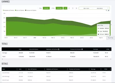 YB Digital's September 2022 Monthly Report: $7.4 EPMV - $2,347.30 earnings With EzoicAds Premium : Evolution of YB Digital's display ads revenue from EZOIC from October 2021 to September 2022