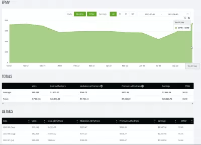 YB Digital's Syyskuun 2022 Kuukausittainen raportti: 7,4 dollaria EPMV - 2 347,30 dollaria tulos *ezoic *ADS Premium -sovelluksella : YB Digital's Display Ads EPMV Ezoicista lokakuusta 2021 syyskuuhun 2022