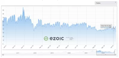 Rapport Mensuel De Septembre 2022 De YO Numérique : 7,4 $ RPMV - 2 347,30 $ De Gains Avec Ezoicads Premium : Indice des revenus publicitaires EZOIC d'octobre 2021 à septembre 2022 aux États-Unis