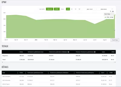 Rapport Mensuel De Septembre 2022 De YO Numérique : 7,4 $ RPMV - 2 347,30 $ De Gains Avec Ezoicads Premium : Évolution des annonces display de YB Digital EPMV d'EZOIC d'octobre 2021 à septembre 2022