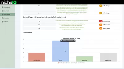 Öka din SEO -ranking med Page Booster: En omfattande guide : PageBooster's uppdelning av sidor med trendöversiktdiagram: Hur många trender ner, stabila eller trender upp