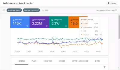6 Advanced Tips for Using Google Search Console for SEO : Clicks, impressions, CTR, and average position on Google Search Console