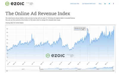 Seasonality in Online Advertising: Ezoic Online Advertising Revenue Index