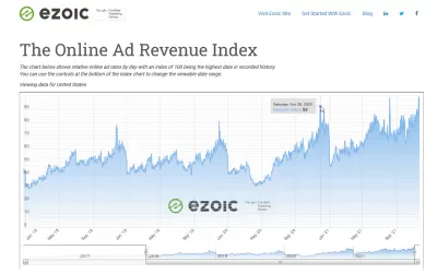 Saisonnalité dans la publicité en ligne: Ezoic Indice de recettes publicitaires en ligne