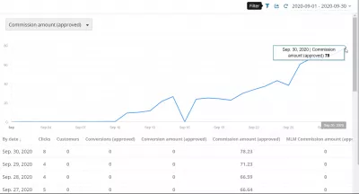 Top 5: The Best Recurring Affiliate Programs to Generate Passive Income : Online passive income earnings progression