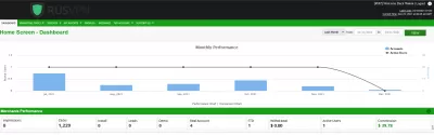 Top 21 meilleurs programmes d'affiliation récurrents : Dashboard affilié de RUSVPN avec près de 40 $ de gains passifs d'abonnements VPN dans un mois