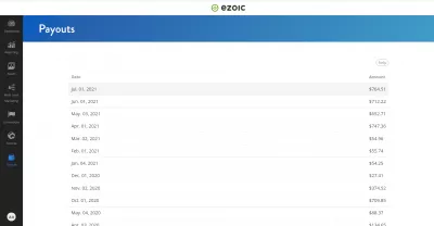 Ezoic Affiliate Program Review: How I Make $1000+ Passive Income Monthly : Payouts history month by month