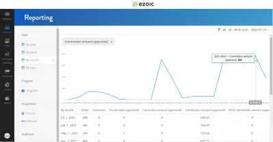 Rückblick auf das Ezoic-Partnerprogramm: Wie ich monatlich über 1000 $ passives Einkommen verdiene : Berichtsdiagramme in der Ezoic-Affiliate-Plattform für wiederkehrende Einnahmen auf mehreren Ebenen