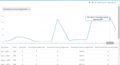 EZOIC Affiliate: Pregled programa pripadnosti : Izrada više od petsto američkih dolara mjesečno s affiliate marketing pasivni prihod od Ezoic platforma za optimizaciju web-optimizacije