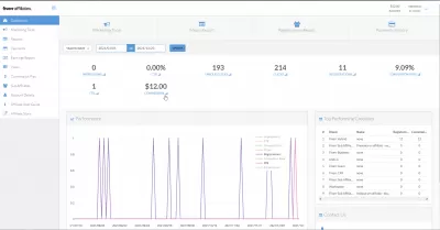 Revisão do programa de afiliados da FIVERR : Dashboard da Conta da Fiverr Affiliate com 9% de conversão e uma primeira venda com comissão de US $ 12