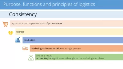 Basics Of Logistics Online Course: Get Supply Chain Basic Skills! : Purpose, functions and principles of logistics from online course the Basics of Logistics