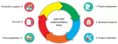 SAP implementation steps : SAP S/4H HANA ERP project implementation phases: preparation, business blueprint, project realization, final preparation, go-live, production support