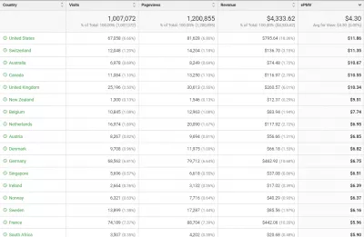 What Are The Highest CPM Rates By Country? Ezoic Vs AdSense : Table with highest Ezoic CPM rates by country, ad earnings per thousand Visitors