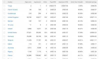 What Are The Highest CPM Rates By Country? Ezoic Vs AdSense : Highest Google AdSense CPM rates by country